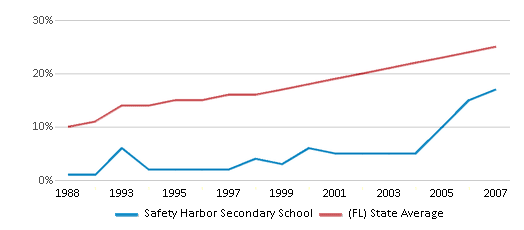 This chart displays the percentage of Hispanic students in Safety Harbor Secondary School and the percentage of Hispanic public school students in Florida by year, with the latest 2006-07 school year data. This chart displays the percentage of Hispanic students in Safety Harbor Secondary School and the percentage of Hispanic public school students in Florida by year, with the latest 2006-07 school year data.