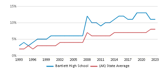 This chart displays the percentage of Hispanic students in Bartlett High School and the percentage of Hispanic public school students in Alaska by year, with the latest 2022-23 school year data. This chart displays the percentage of Hispanic students in Bartlett High School and the percentage of Hispanic public school students in Alaska by year, with the latest 2022-23 school year data.