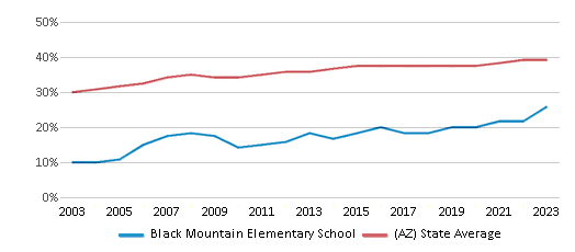 This chart displays the percentage of Hispanic students in Black Mountain Elementary School and the percentage of Hispanic public school students in Arizona by year, with the latest 2022-23 school year data. This chart displays the percentage of Hispanic students in Black Mountain Elementary School and the percentage of Hispanic public school students in Arizona by year, with the latest 2022-23 school year data.