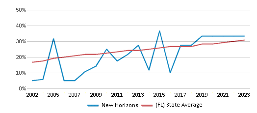 This chart displays the percentage of Hispanic students in New Horizons and the percentage of Hispanic public school students in Florida by year, with the latest 2022-23 school year data. This chart displays the percentage of Hispanic students in New Horizons and the percentage of Hispanic public school students in Florida by year, with the latest 2022-23 school year data.