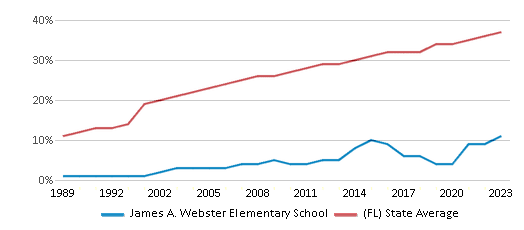 This chart displays the percentage of Hispanic students in James A. Webster Elementary School and the percentage of Hispanic public school students in Florida by year, with the latest 2022-23 school year data. This chart displays the percentage of Hispanic students in James A. Webster Elementary School and the percentage of Hispanic public school students in Florida by year, with the latest 2022-23 school year data.