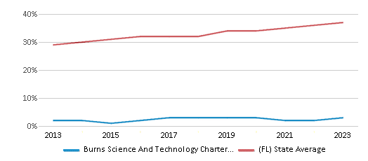 This chart displays the percentage of Hispanic students in Burns Science And Technology Charter School and the percentage of Hispanic public school students in Florida by year, with the latest 2022-23 school year data. This chart displays the percentage of Hispanic students in Burns Science And Technology Charter School and the percentage of Hispanic public school students in Florida by year, with the latest 2022-23 school year data.