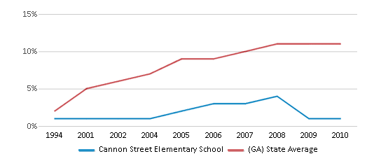 This chart displays the percentage of Hispanic students in Cannon Street Elementary School and the percentage of Hispanic public school students in Georgia by year, with the latest 2009-10 school year data. This chart displays the percentage of Hispanic students in Cannon Street Elementary School and the percentage of Hispanic public school students in Georgia by year, with the latest 2009-10 school year data.
