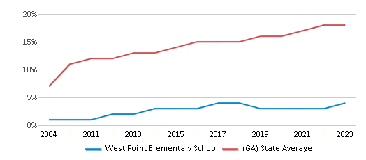 This chart displays the percentage of Hispanic students in West Point Elementary School and the percentage of Hispanic public school students in Georgia by year, with the latest 2022-23 school year data. This chart displays the percentage of Hispanic students in West Point Elementary School and the percentage of Hispanic public school students in Georgia by year, with the latest 2022-23 school year data.