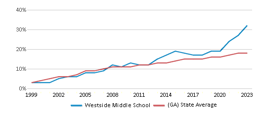 This chart displays the percentage of Hispanic students in Westside Middle School and the percentage of Hispanic public school students in Georgia by year, with the latest 2022-23 school year data. This chart displays the percentage of Hispanic students in Westside Middle School and the percentage of Hispanic public school students in Georgia by year, with the latest 2022-23 school year data.