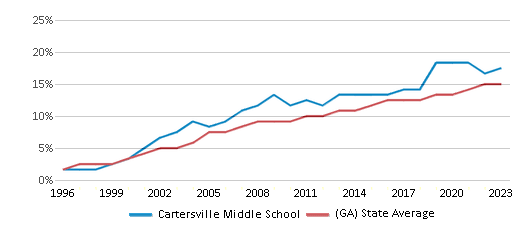This chart displays the percentage of Hispanic students in Cartersville Middle School and the percentage of Hispanic public school students in Georgia by year, with the latest 2022-23 school year data. This chart displays the percentage of Hispanic students in Cartersville Middle School and the percentage of Hispanic public school students in Georgia by year, with the latest 2022-23 school year data.