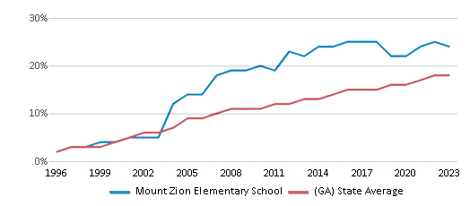 This chart displays the percentage of Hispanic students in Mount Zion Elementary School and the percentage of Hispanic public school students in Georgia by year, with the latest 2022-23 school year data. This chart displays the percentage of Hispanic students in Mount Zion Elementary School and the percentage of Hispanic public school students in Georgia by year, with the latest 2022-23 school year data.