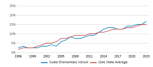 This chart displays the percentage of Hispanic students in Suder Elementary School and the percentage of Hispanic public school students in Georgia by year, with the latest 2022-23 school year data. This chart displays the percentage of Hispanic students in Suder Elementary School and the percentage of Hispanic public school students in Georgia by year, with the latest 2022-23 school year data.