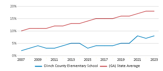 This chart displays the percentage of Hispanic students in Clinch County Elementary School and the percentage of Hispanic public school students in Georgia by year, with the latest 2022-23 school year data. This chart displays the percentage of Hispanic students in Clinch County Elementary School and the percentage of Hispanic public school students in Georgia by year, with the latest 2022-23 school year data.