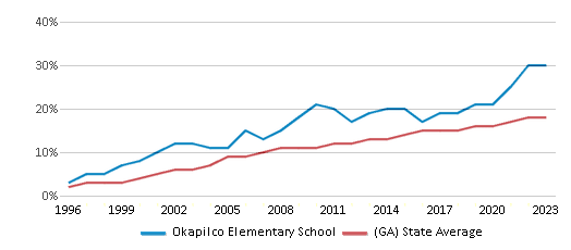 This chart displays the percentage of Hispanic students in Okapilco Elementary School and the percentage of Hispanic public school students in Georgia by year, with the latest 2022-23 school year data. This chart displays the percentage of Hispanic students in Okapilco Elementary School and the percentage of Hispanic public school students in Georgia by year, with the latest 2022-23 school year data.