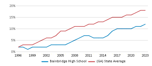 This chart displays the percentage of Hispanic students in Bainbridge High School and the percentage of Hispanic public school students in Georgia by year, with the latest 2022-23 school year data. This chart displays the percentage of Hispanic students in Bainbridge High School and the percentage of Hispanic public school students in Georgia by year, with the latest 2022-23 school year data.