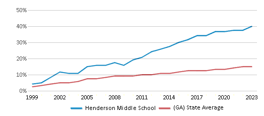 This chart displays the percentage of Hispanic students in Henderson Middle School and the percentage of Hispanic public school students in Georgia by year, with the latest 2022-23 school year data. This chart displays the percentage of Hispanic students in Henderson Middle School and the percentage of Hispanic public school students in Georgia by year, with the latest 2022-23 school year data.