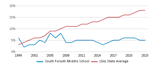 This chart displays the percentage of Hispanic students in South Forsyth Middle School and the percentage of Hispanic public school students in Georgia by year, with the latest 2022-23 school year data. This chart displays the percentage of Hispanic students in South Forsyth Middle School and the percentage of Hispanic public school students in Georgia by year, with the latest 2022-23 school year data.