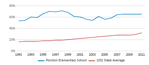 This chart displays the percentage of Hispanic students in Polston Elementary School and the percentage of Hispanic public school students in Colorado by year, with the latest 2010-11 school year data. This chart displays the percentage of Hispanic students in Polston Elementary School and the percentage of Hispanic public school students in Colorado by year, with the latest 2010-11 school year data.