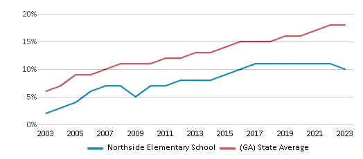 This chart displays the percentage of Hispanic students in Northside Elementary School and the percentage of Hispanic public school students in Georgia by year, with the latest 2022-23 school year data. This chart displays the percentage of Hispanic students in Northside Elementary School and the percentage of Hispanic public school students in Georgia by year, with the latest 2022-23 school year data.