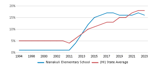 This chart displays the percentage of Hispanic students in Nanakuli Elementary School and the percentage of Hispanic public school students in Hawaii by year, with the latest 2022-23 school year data. This chart displays the percentage of Hispanic students in Nanakuli Elementary School and the percentage of Hispanic public school students in Hawaii by year, with the latest 2022-23 school year data.