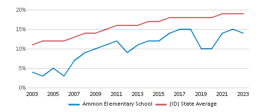 This chart displays the percentage of Hispanic students in Ammon Elementary School and the percentage of Hispanic public school students in Idaho by year, with the latest 2022-23 school year data. This chart displays the percentage of Hispanic students in Ammon Elementary School and the percentage of Hispanic public school students in Idaho by year, with the latest 2022-23 school year data.
