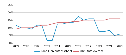 This chart displays the percentage of Hispanic students in Iona Elementary School and the percentage of Hispanic public school students in Idaho by year, with the latest 2022-23 school year data. This chart displays the percentage of Hispanic students in Iona Elementary School and the percentage of Hispanic public school students in Idaho by year, with the latest 2022-23 school year data.