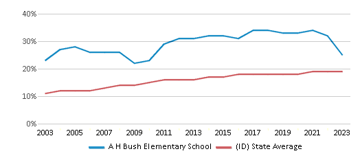 This chart displays the percentage of Hispanic students in A H Bush Elementary School and the percentage of Hispanic public school students in Idaho by year, with the latest 2022-23 school year data. This chart displays the percentage of Hispanic students in A H Bush Elementary School and the percentage of Hispanic public school students in Idaho by year, with the latest 2022-23 school year data.