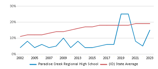 This chart displays the percentage of Hispanic students in Paradise Creek Regional High School and the percentage of Hispanic public school students in Idaho by year, with the latest 2022-23 school year data. This chart displays the percentage of Hispanic students in Paradise Creek Regional High School and the percentage of Hispanic public school students in Idaho by year, with the latest 2022-23 school year data.