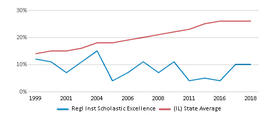This chart displays the percentage of Hispanic students in Regl Inst Scholastic Excellence and the percentage of Hispanic public school students in Illinois by year, with the latest 2017-18 school year data. This chart displays the percentage of Hispanic students in Regl Inst Scholastic Excellence and the percentage of Hispanic public school students in Illinois by year, with the latest 2017-18 school year data.