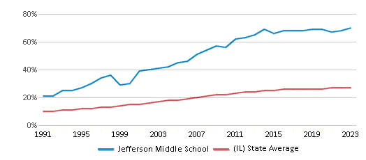 This chart displays the percentage of Hispanic students in Jefferson Middle School and the percentage of Hispanic public school students in Illinois by year, with the latest 2022-23 school year data. This chart displays the percentage of Hispanic students in Jefferson Middle School and the percentage of Hispanic public school students in Illinois by year, with the latest 2022-23 school year data.