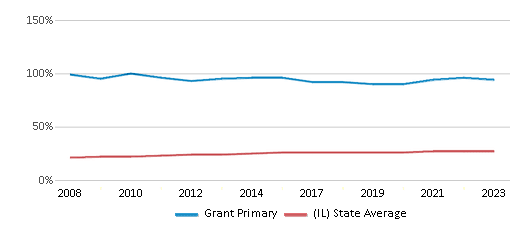 This chart displays the percentage of Hispanic students in Grant Primary and the percentage of Hispanic public school students in Illinois by year, with the latest 2022-23 school year data. This chart displays the percentage of Hispanic students in Grant Primary and the percentage of Hispanic public school students in Illinois by year, with the latest 2022-23 school year data.