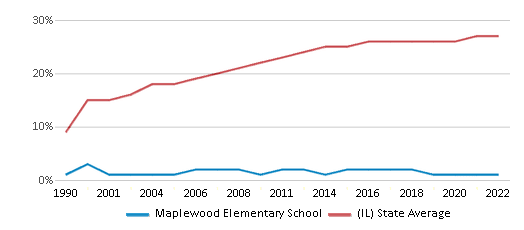 This chart displays the percentage of Hispanic students in Maplewood Elementary School and the percentage of Hispanic public school students in Illinois by year, with the latest 2021-22 school year data. This chart displays the percentage of Hispanic students in Maplewood Elementary School and the percentage of Hispanic public school students in Illinois by year, with the latest 2021-22 school year data.