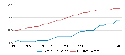 This chart displays the percentage of Hispanic students in Central High School and the percentage of Hispanic public school students in Illinois by year, with the latest 2022-23 school year data. This chart displays the percentage of Hispanic students in Central High School and the percentage of Hispanic public school students in Illinois by year, with the latest 2022-23 school year data.