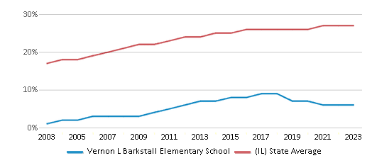 This chart displays the percentage of Hispanic students in Vernon L Barkstall Elementary School and the percentage of Hispanic public school students in Illinois by year, with the latest 2022-23 school year data. This chart displays the percentage of Hispanic students in Vernon L Barkstall Elementary School and the percentage of Hispanic public school students in Illinois by year, with the latest 2022-23 school year data.