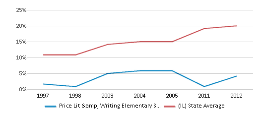 This chart displays the percentage of Hispanic students in Price Lit & Writing Elementary School and the percentage of Hispanic public school students in Illinois by year, with the latest 2011-12 school year data. This chart displays the percentage of Hispanic students in Price Lit & Writing Elementary School and the percentage of Hispanic public school students in Illinois by year, with the latest 2011-12 school year data.