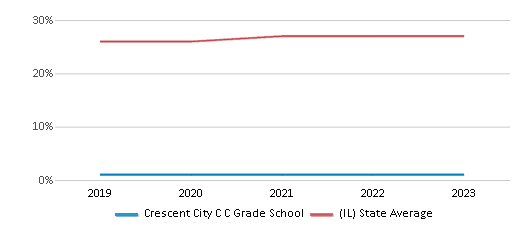 This chart displays the percentage of Hispanic students in Crescent City C C Grade School and the percentage of Hispanic public school students in Illinois by year, with the latest 2022-23 school year data. This chart displays the percentage of Hispanic students in Crescent City C C Grade School and the percentage of Hispanic public school students in Illinois by year, with the latest 2022-23 school year data.