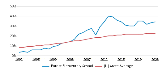This chart displays the percentage of Hispanic students in Forest Elementary School and the percentage of Hispanic public school students in Illinois by year, with the latest 2022-23 school year data. This chart displays the percentage of Hispanic students in Forest Elementary School and the percentage of Hispanic public school students in Illinois by year, with the latest 2022-23 school year data.