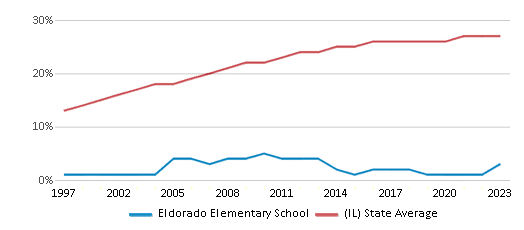 This chart displays the percentage of Hispanic students in Eldorado Elementary School and the percentage of Hispanic public school students in Illinois by year, with the latest 2022-23 school year data. This chart displays the percentage of Hispanic students in Eldorado Elementary School and the percentage of Hispanic public school students in Illinois by year, with the latest 2022-23 school year data.
