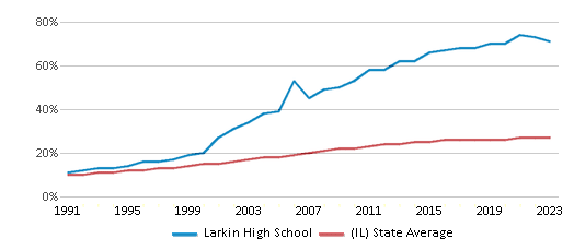 This chart displays the percentage of Hispanic students in Larkin High School and the percentage of Hispanic public school students in Illinois by year, with the latest 2022-23 school year data. This chart displays the percentage of Hispanic students in Larkin High School and the percentage of Hispanic public school students in Illinois by year, with the latest 2022-23 school year data.