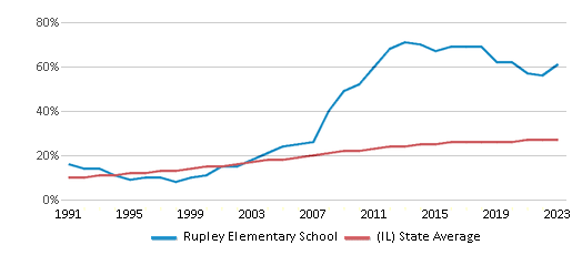 This chart displays the percentage of Hispanic students in Rupley Elementary School and the percentage of Hispanic public school students in Illinois by year, with the latest 2022-23 school year data. This chart displays the percentage of Hispanic students in Rupley Elementary School and the percentage of Hispanic public school students in Illinois by year, with the latest 2022-23 school year data.
