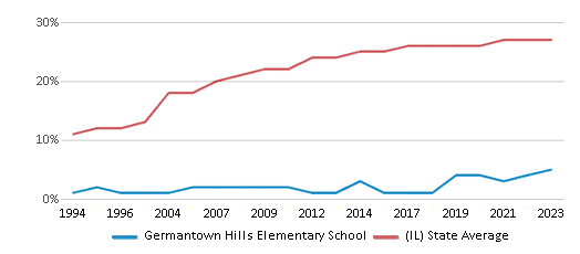This chart displays the percentage of Hispanic students in Germantown Hills Elementary School and the percentage of Hispanic public school students in Illinois by year, with the latest 2022-23 school year data. This chart displays the percentage of Hispanic students in Germantown Hills Elementary School and the percentage of Hispanic public school students in Illinois by year, with the latest 2022-23 school year data.