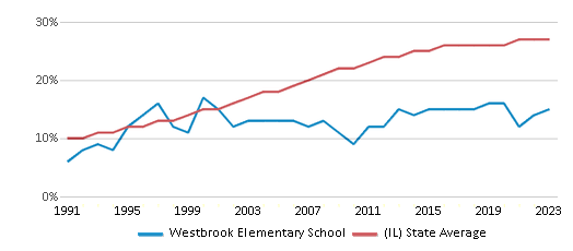 This chart displays the percentage of Hispanic students in Westbrook Elementary School and the percentage of Hispanic public school students in Illinois by year, with the latest 2022-23 school year data. This chart displays the percentage of Hispanic students in Westbrook Elementary School and the percentage of Hispanic public school students in Illinois by year, with the latest 2022-23 school year data.