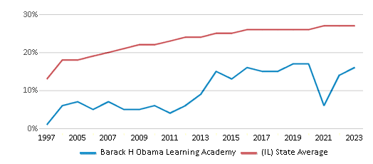 This chart displays the percentage of Hispanic students in Barack H Obama Learning Academy and the percentage of Hispanic public school students in Illinois by year, with the latest 2022-23 school year data. This chart displays the percentage of Hispanic students in Barack H Obama Learning Academy and the percentage of Hispanic public school students in Illinois by year, with the latest 2022-23 school year data.
