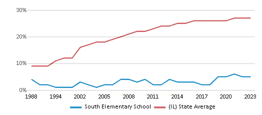This chart displays the percentage of Hispanic students in South Elementary School and the percentage of Hispanic public school students in Illinois by year, with the latest 2022-23 school year data. This chart displays the percentage of Hispanic students in South Elementary School and the percentage of Hispanic public school students in Illinois by year, with the latest 2022-23 school year data.