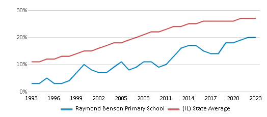 This chart displays the percentage of Hispanic students in Raymond Benson Primary School and the percentage of Hispanic public school students in Illinois by year, with the latest 2022-23 school year data. This chart displays the percentage of Hispanic students in Raymond Benson Primary School and the percentage of Hispanic public school students in Illinois by year, with the latest 2022-23 school year data.