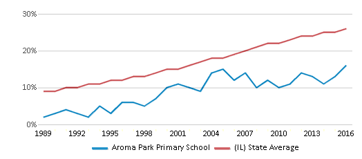 This chart displays the percentage of Hispanic students in Aroma Park Primary School and the percentage of Hispanic public school students in Illinois by year, with the latest 2015-16 school year data. This chart displays the percentage of Hispanic students in Aroma Park Primary School and the percentage of Hispanic public school students in Illinois by year, with the latest 2015-16 school year data.
