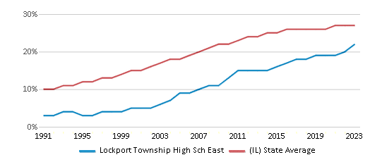 This chart displays the percentage of Hispanic students in Lockport Township High Sch East and the percentage of Hispanic public school students in Illinois by year, with the latest 2022-23 school year data. This chart displays the percentage of Hispanic students in Lockport Township High Sch East and the percentage of Hispanic public school students in Illinois by year, with the latest 2022-23 school year data.