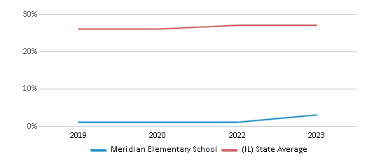 This chart displays the percentage of Hispanic students in Meridian Elementary School and the percentage of Hispanic public school students in Illinois by year, with the latest 2022-23 school year data. This chart displays the percentage of Hispanic students in Meridian Elementary School and the percentage of Hispanic public school students in Illinois by year, with the latest 2022-23 school year data.