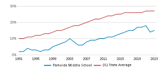 This chart displays the percentage of Hispanic students in Parkside Middle School and the percentage of Hispanic public school students in Illinois by year, with the latest 2022-23 school year data. This chart displays the percentage of Hispanic students in Parkside Middle School and the percentage of Hispanic public school students in Illinois by year, with the latest 2022-23 school year data.