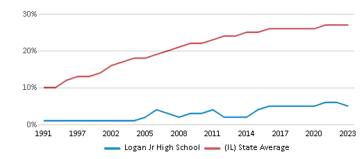 This chart displays the percentage of Hispanic students in Logan Jr High School and the percentage of Hispanic public school students in Illinois by year, with the latest 2022-23 school year data. This chart displays the percentage of Hispanic students in Logan Jr High School and the percentage of Hispanic public school students in Illinois by year, with the latest 2022-23 school year data.