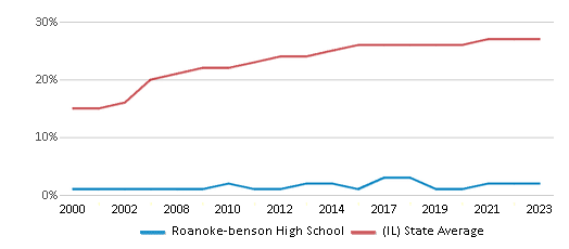 This chart displays the percentage of Hispanic students in Roanoke-benson High School and the percentage of Hispanic public school students in Illinois by year, with the latest 2022-23 school year data. This chart displays the percentage of Hispanic students in Roanoke-benson High School and the percentage of Hispanic public school students in Illinois by year, with the latest 2022-23 school year data.