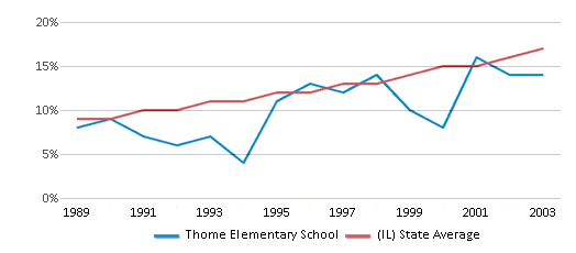 This chart displays the percentage of Hispanic students in Thome Elementary School and the percentage of Hispanic public school students in Illinois by year, with the latest 2002-03 school year data. This chart displays the percentage of Hispanic students in Thome Elementary School and the percentage of Hispanic public school students in Illinois by year, with the latest 2002-03 school year data.