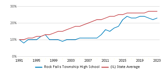 This chart displays the percentage of Hispanic students in Rock Falls Township High School and the percentage of Hispanic public school students in Illinois by year, with the latest 2022-23 school year data. This chart displays the percentage of Hispanic students in Rock Falls Township High School and the percentage of Hispanic public school students in Illinois by year, with the latest 2022-23 school year data.
