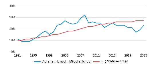 This chart displays the percentage of Hispanic students in Abraham Lincoln Middle School and the percentage of Hispanic public school students in Illinois by year, with the latest 2022-23 school year data. This chart displays the percentage of Hispanic students in Abraham Lincoln Middle School and the percentage of Hispanic public school students in Illinois by year, with the latest 2022-23 school year data.